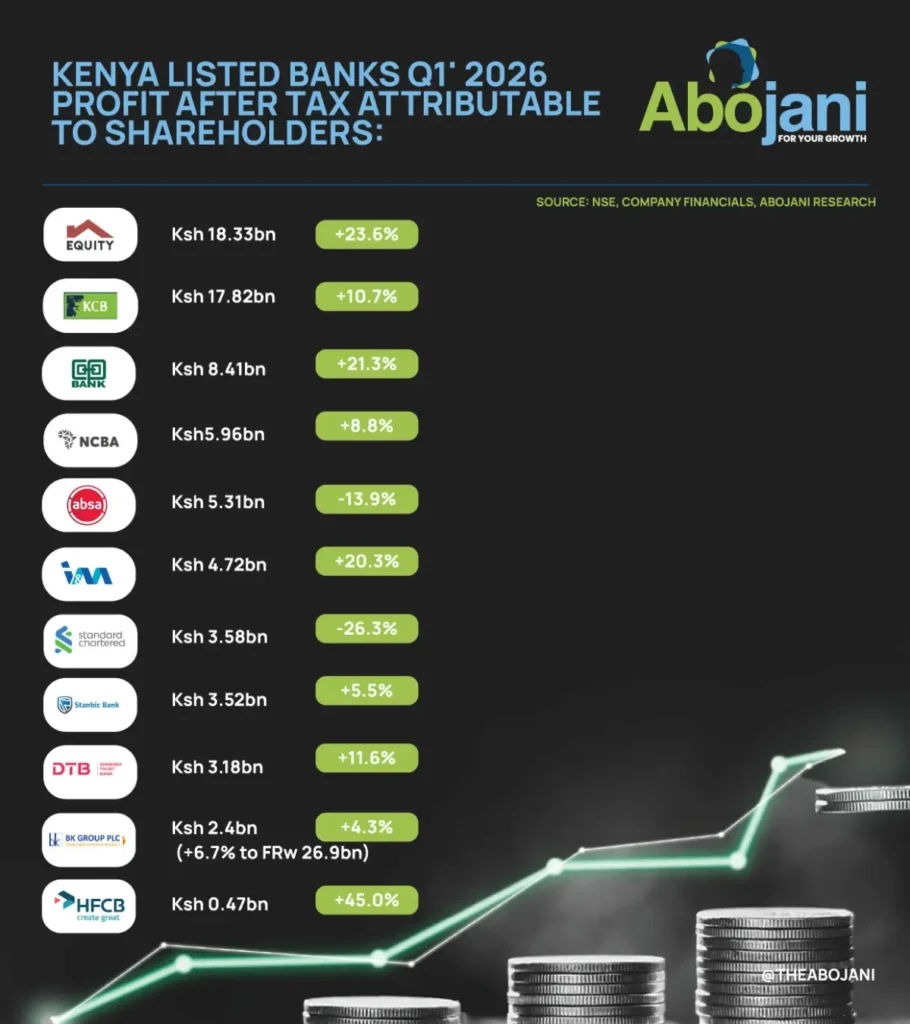 Listed Banks Deliver Ksh 73.7 Billion in Q1 2026 Profits