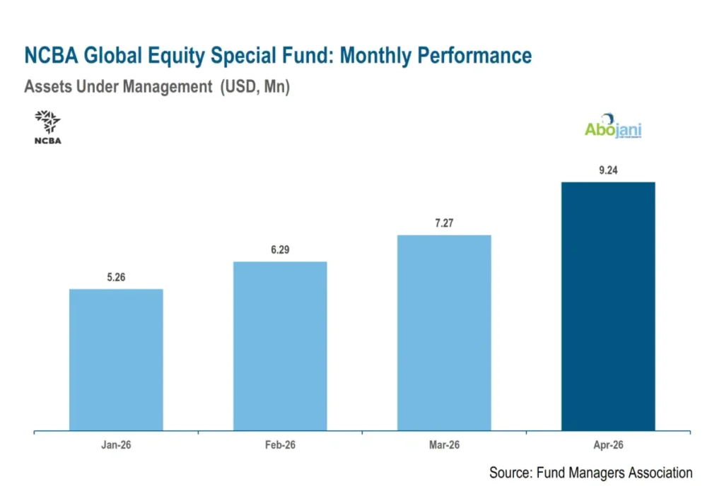 NCBA Global Equity Special Fund Monthly Performance