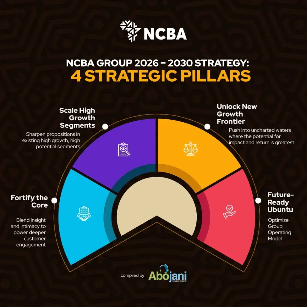 NCBA Group 2026 2030 Strategy 4 Strategic Pillars