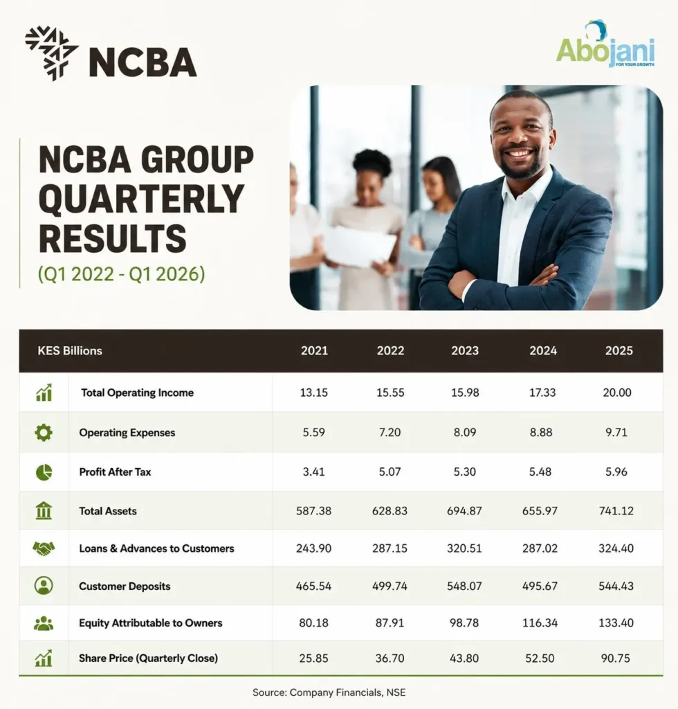 NCBA Group Quartery Results Banking on Belief NCBA's Q1 2026 Results