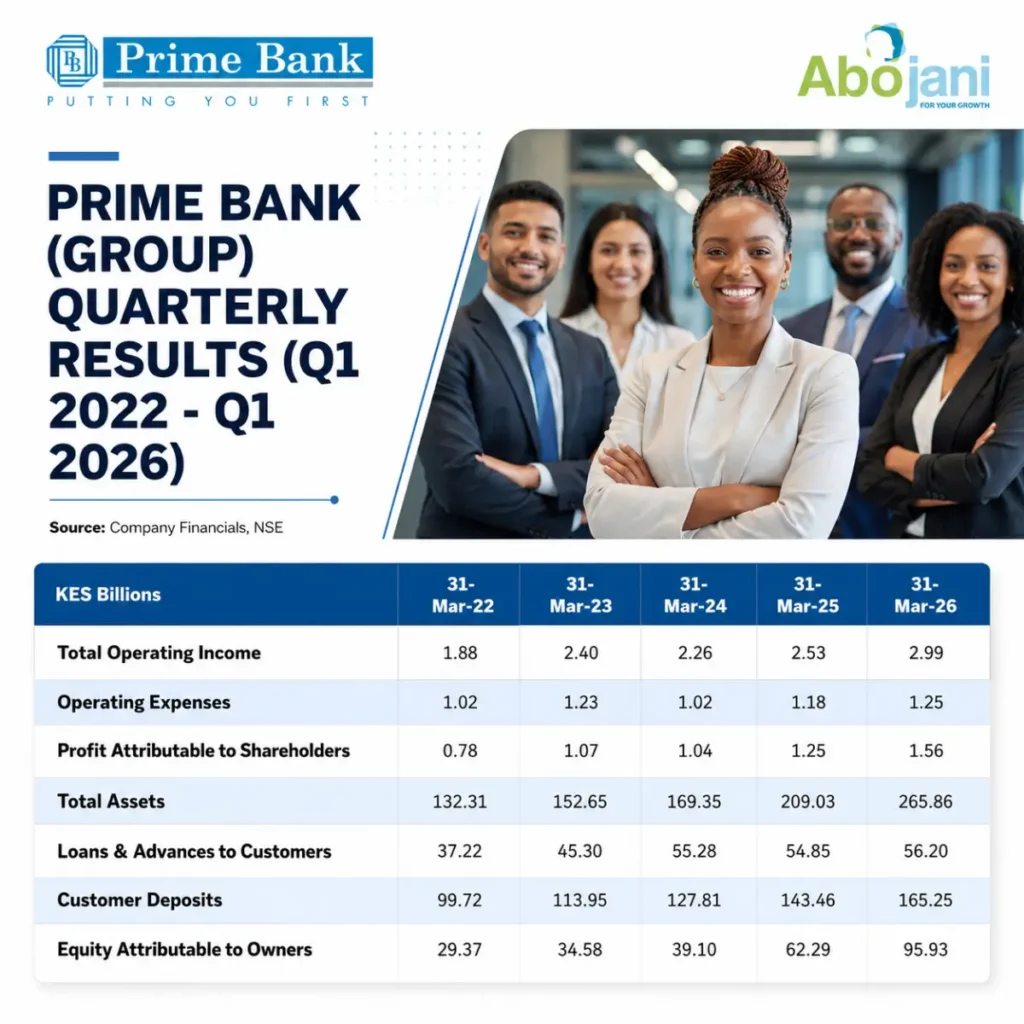 Prime Bank Group Quarterly 2026
