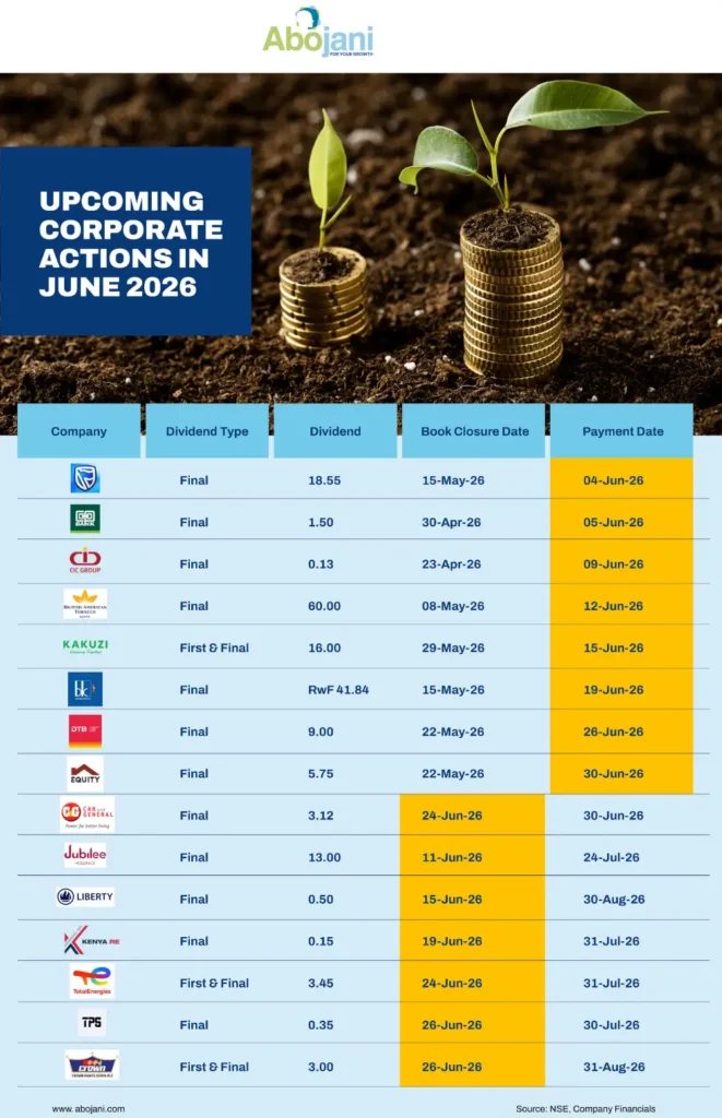 Stanbic and Co-op Bank shareholders will receive their dividend payments this coming week