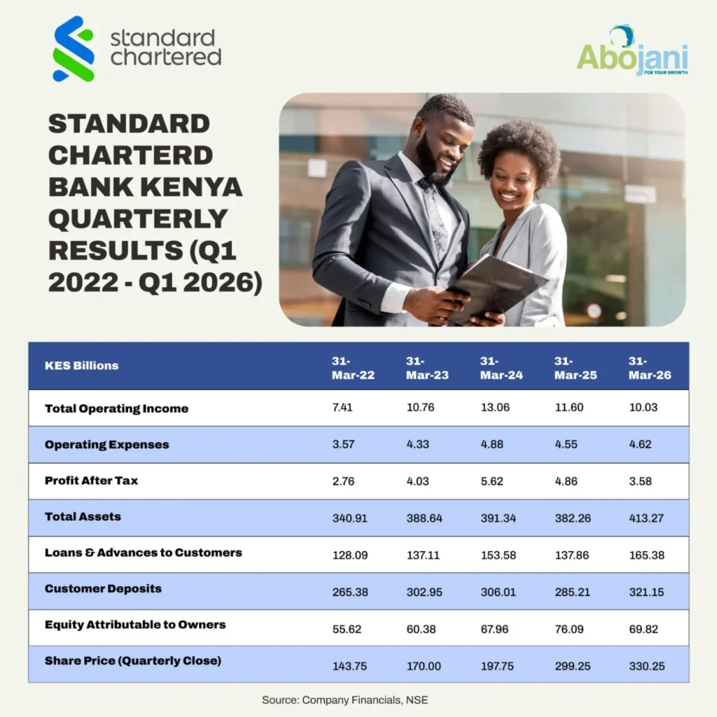 Standard Chartered Bank Kenya recorded a 26.3pc decline in profit after tax, from Ksh 4.86 billion in Q1 2025 to Ksh 3.58 billion in Q1 2026
