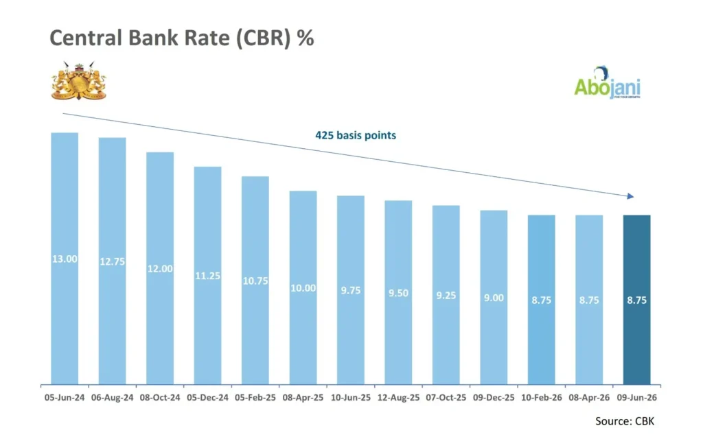 The Central Bank of Kenya kept its benchmark lending rate unchanged at 8.75 Percent for the second consecutive meeting
