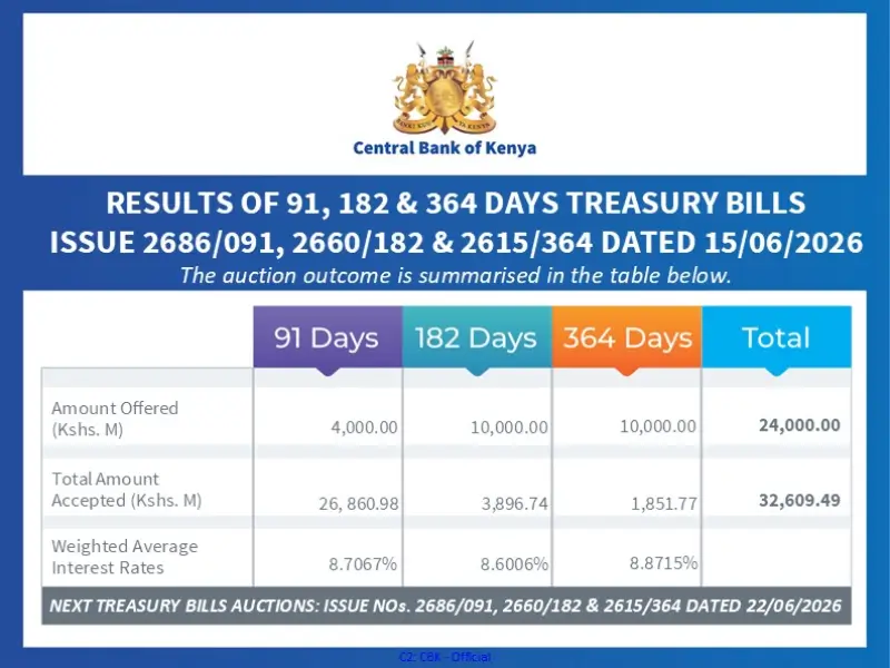 Treasury Bills were oversubscribed this week at 163.92 Percent