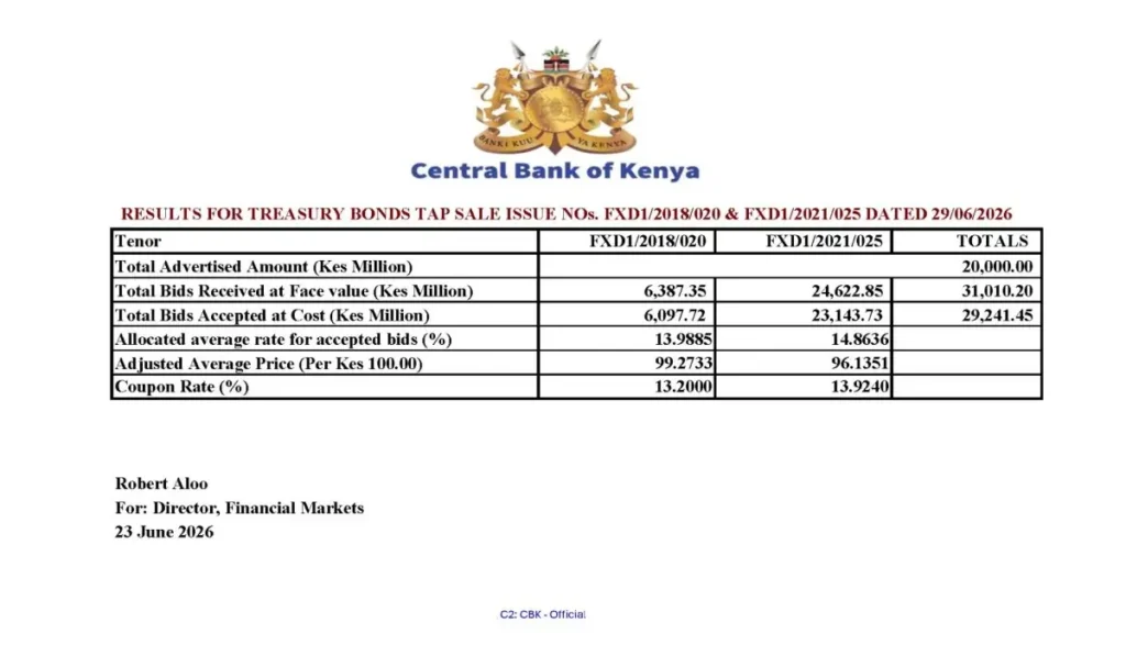 Treasury Bond Tap Sale Attracts Strong Demand