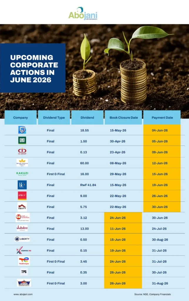Upcoming Corporate Actions It will be a busy week ahead for investors.
