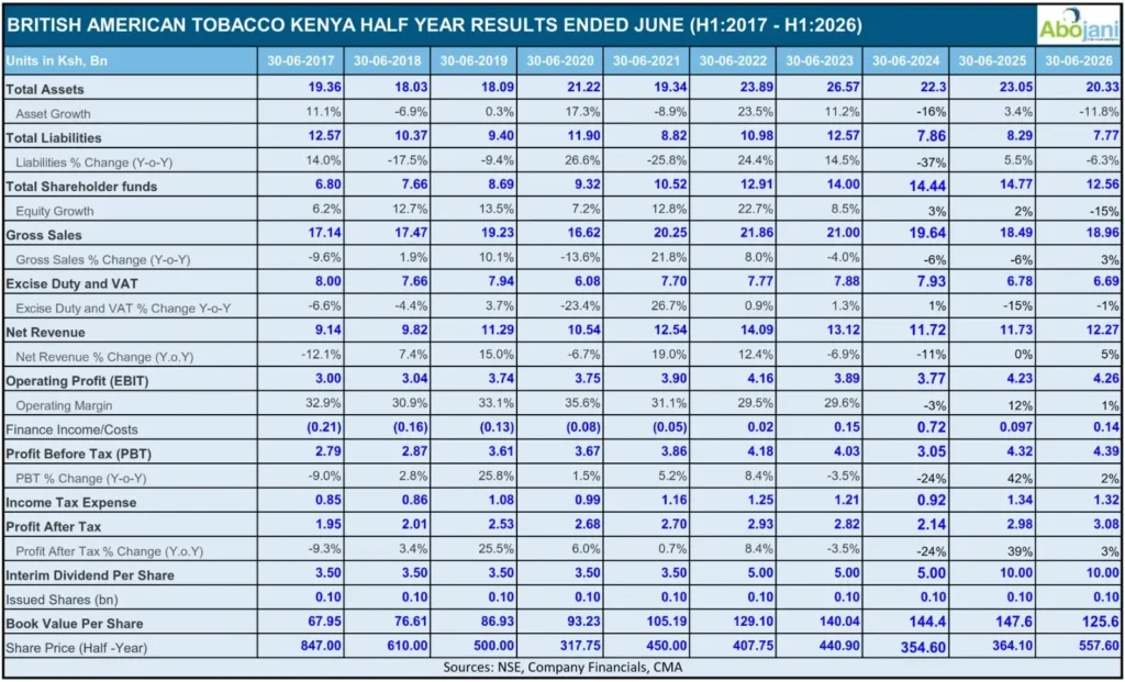BAT British American Tobacco Kenya Delivers Steady First Half Performance