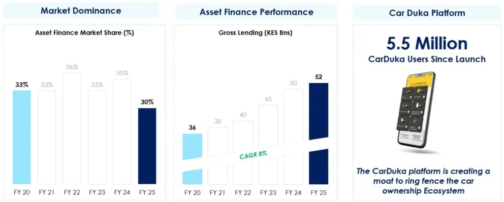 How exactly does asset finance work Market Dominance Asset Finance Performance Car Duka Platform