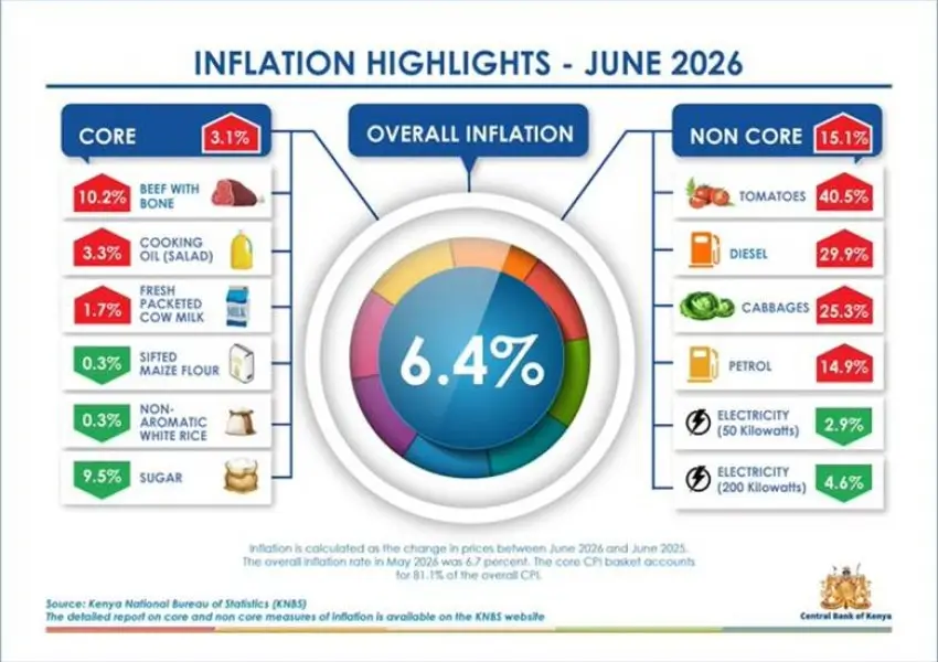 Kenya's headline inflation eased to 6.4pc in June 2026, down from 6.7pc recorded in May
