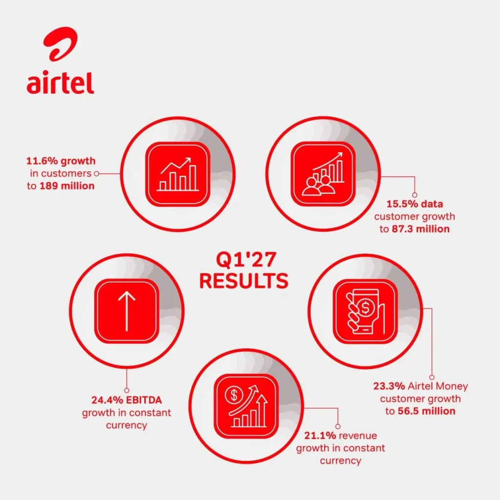 Q1 2027 Results Airtel Africa started its new financial year strongly, reporting a 31pc increase in revenue Airtel Africa Maintains Strong Growth Momentum