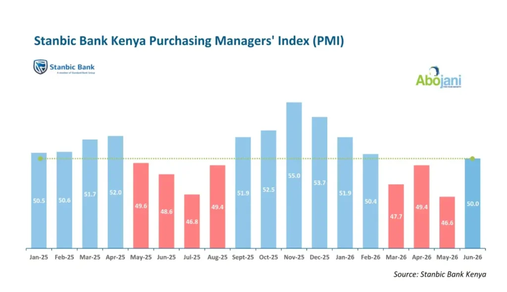 The latest Stanbic Purchasing Managers' Index (PMI) improved to 50.0 in June, up from 46.6 in May.