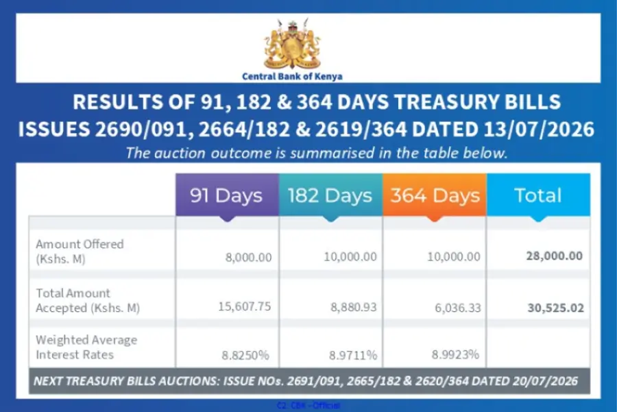Treasury Bill Demand Stays Strong as CMA Expands Kenya's Investment Landscape