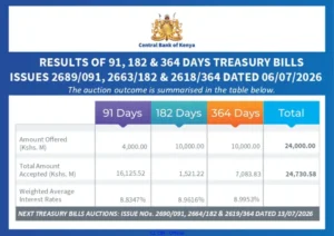 Treasury Bill Yields Edge Closer to 9pc as Business Activity Stabilizes in June