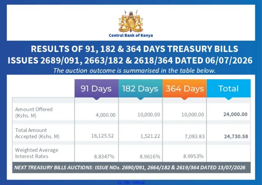 Treasury Bill Yields Edge Closer to 9pc as Business Activity Stabilizes in June