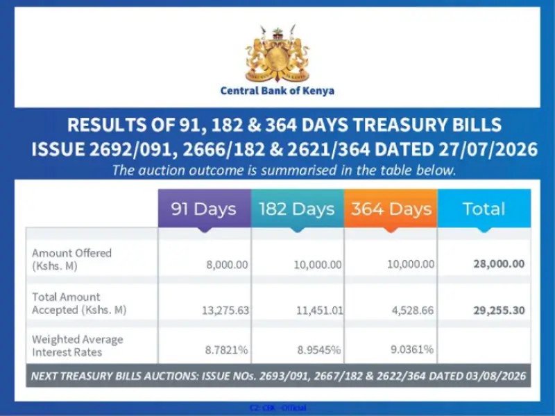 Treasury Bills Continue to Attract Strong Investor Demand