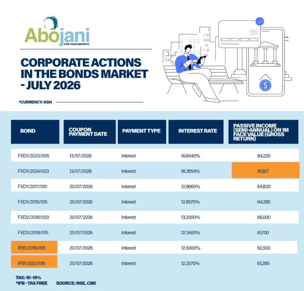 Upcoming Corporate Actions Bondholders of several Treasury and Infrastructure Bonds will receive coupon payments on 20th July 2026