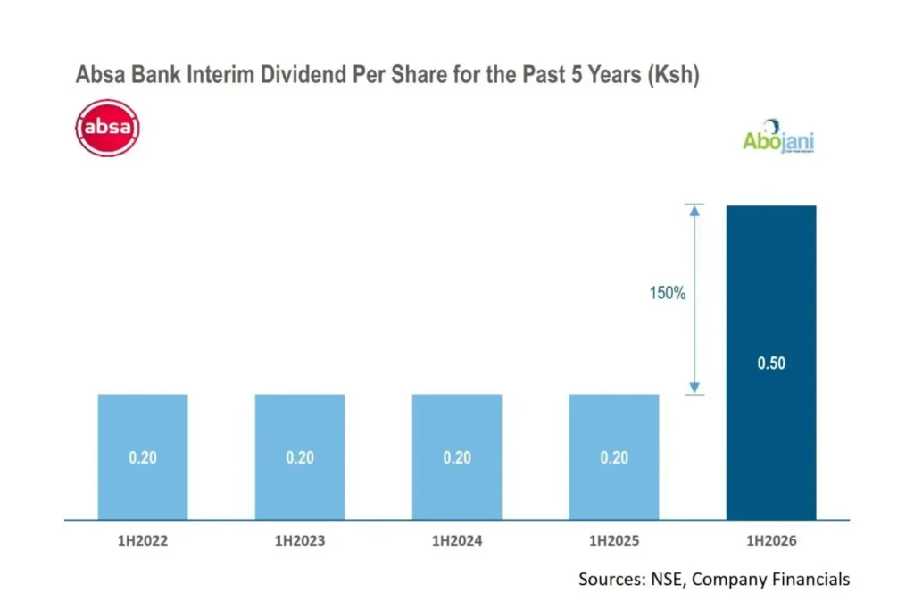 ABSA Assets under management in Asset Management reached KES 49 billion, an impressive 40 Percent year-on-year
