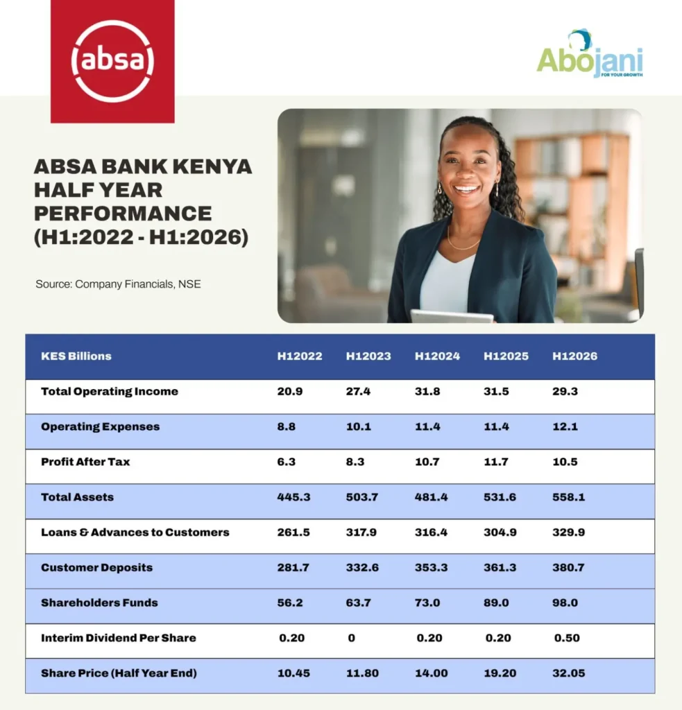 Absa Increases Interim Dividend by 150 Percent Absa Bank Kenya Half Year Performance