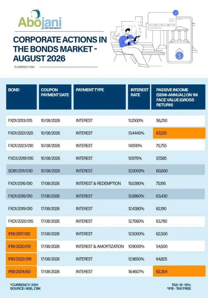 Bondholders of several Treasury securities are scheduled to receive coupon payments on 17th August, while Family Bank is set to announce its H1 2026 results on 18th August