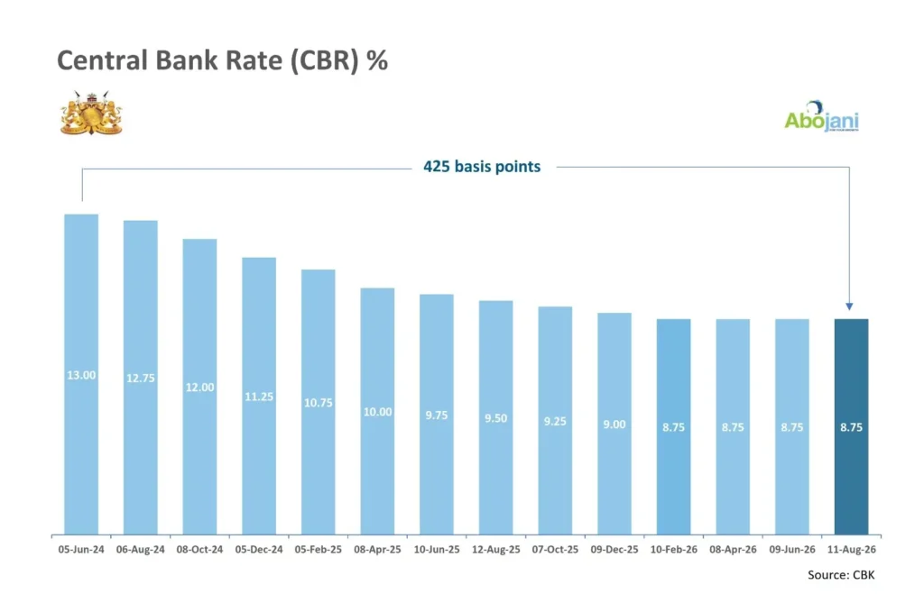 CBK Holds the Central Bank Rate at 8.75 Percent