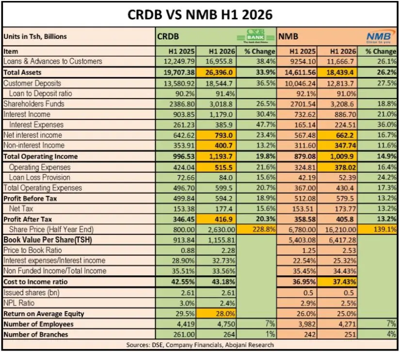 CRDB and KCB Tanzania Deliver Strong Half-Year Results