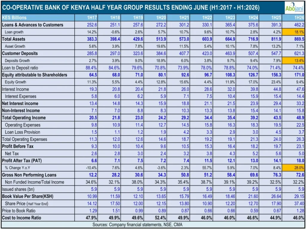 Co-operative Bank reported a strong first half, with profit after tax increasing 28pc to Ksh 18.0 billion, compared with Ksh 14.1 billion in H1 2025.