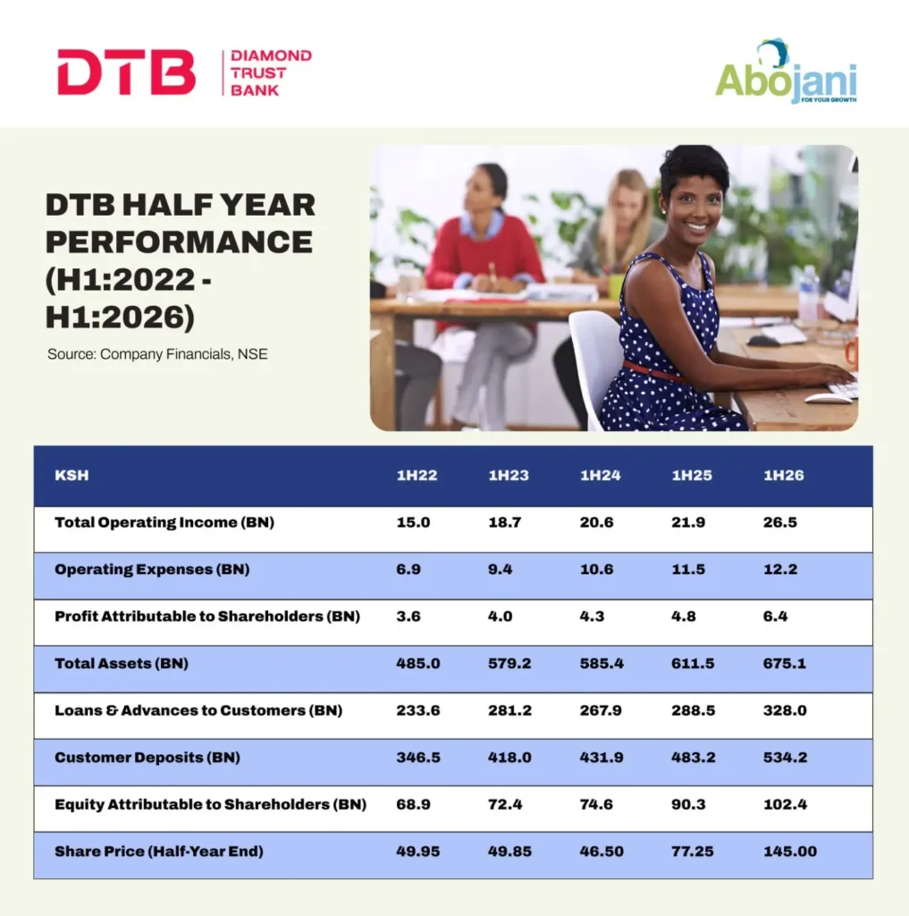 Diamond Trust Bank Group recorded a 37 Percent increase in H1 profit before tax to Ksh 9.8 billion