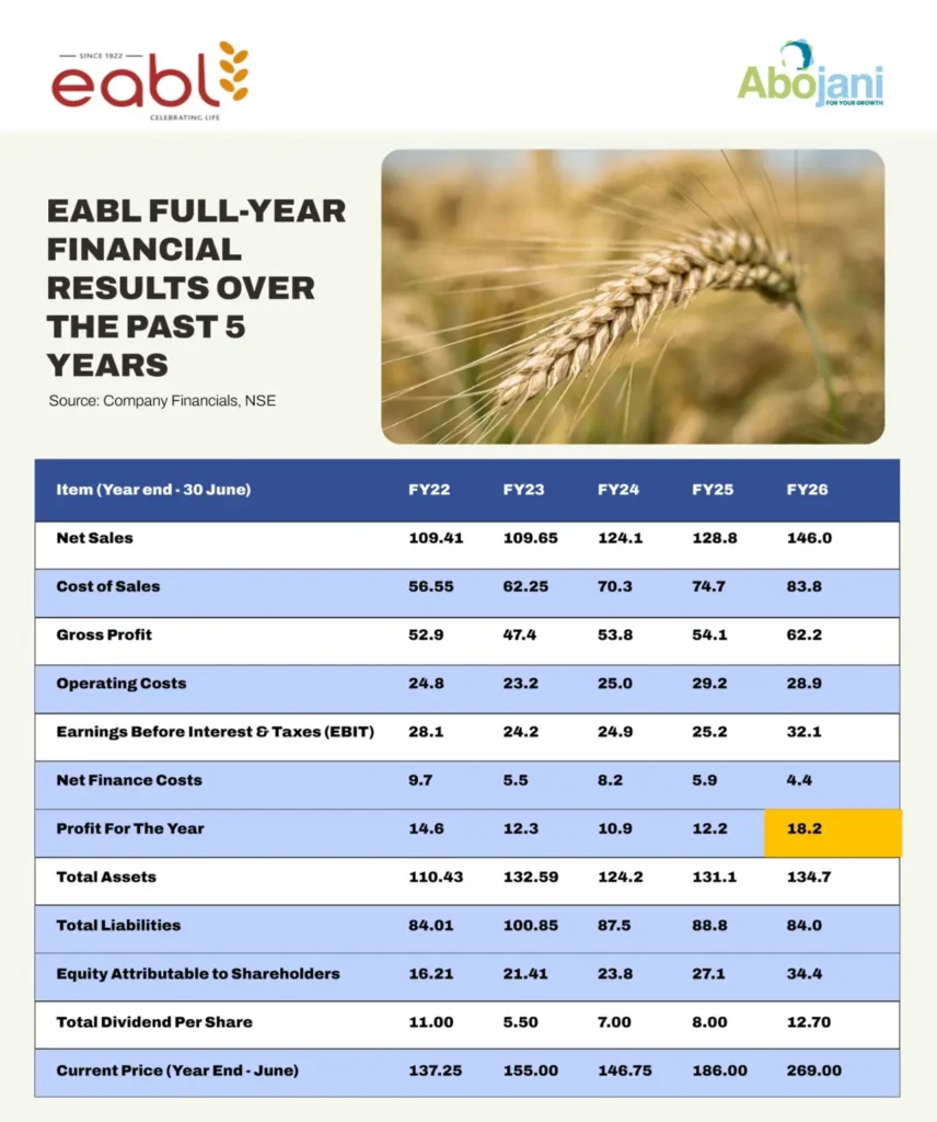 EABL Rewards Shareholders After Strong Recovery EABL Full Year Financial Results Over the Past 5 Years
