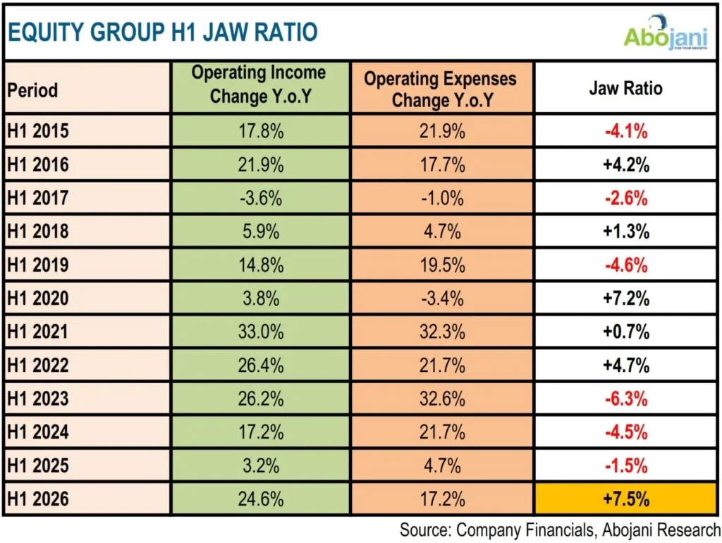 Equity Group H1 Jaw Ratio Operating Income and Expenses