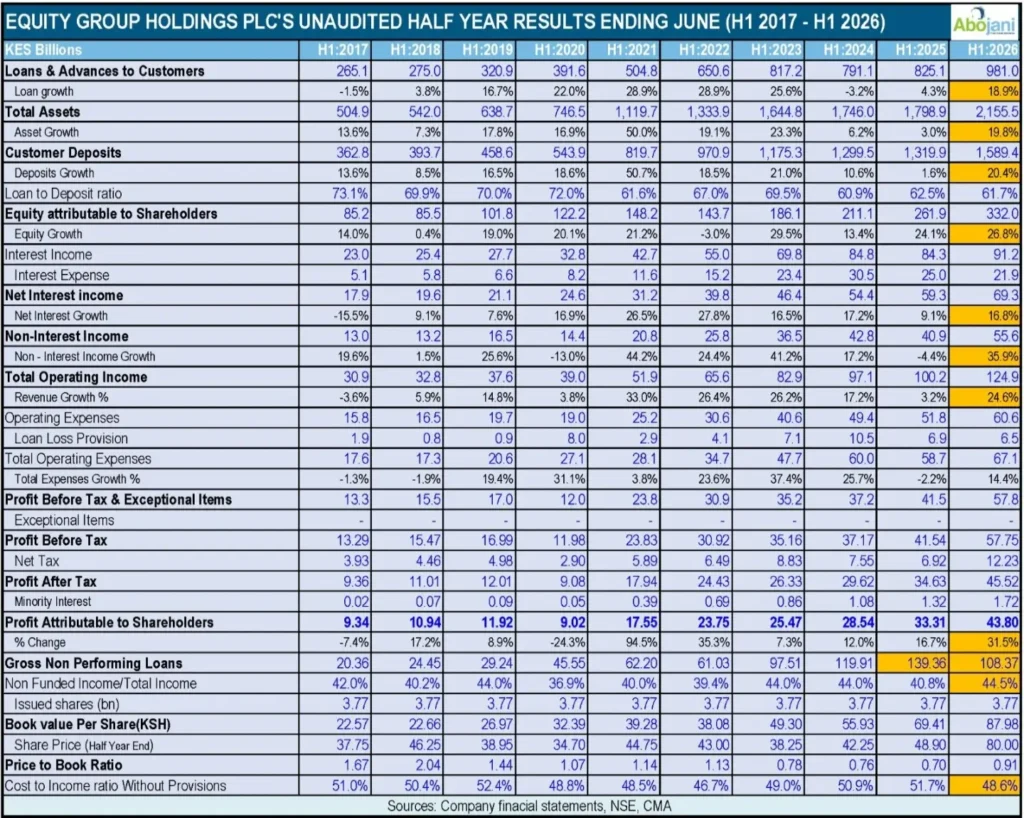 Equity Group Holdings PLC's Unaudited Half Year Results Ending June (H1 2017 - H1 2026)