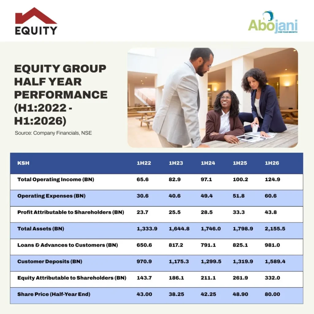 Equity Group Holdings delivered another strong performance in H1 2026, with profit attributable to shareholders rising 31.5pc to Ksh 43.8 billion