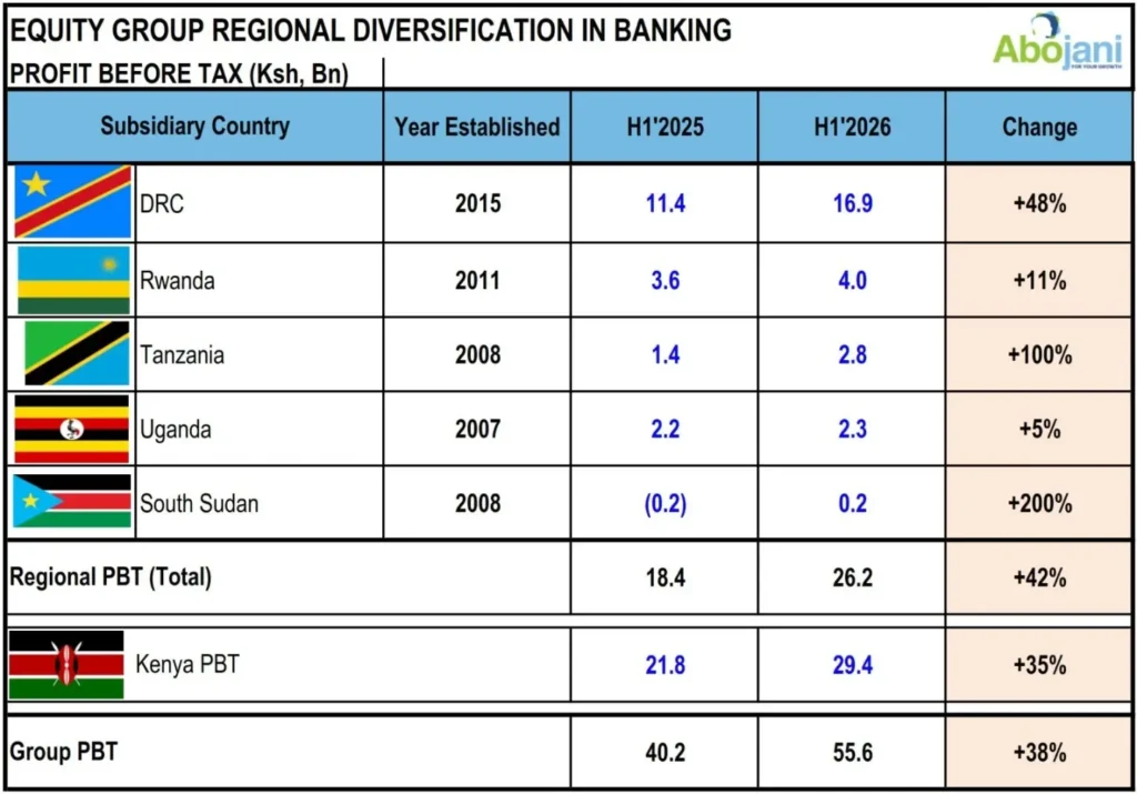 Equity Group Regional Diversification In Banking Profit Before Tax (Ksh, Bn)