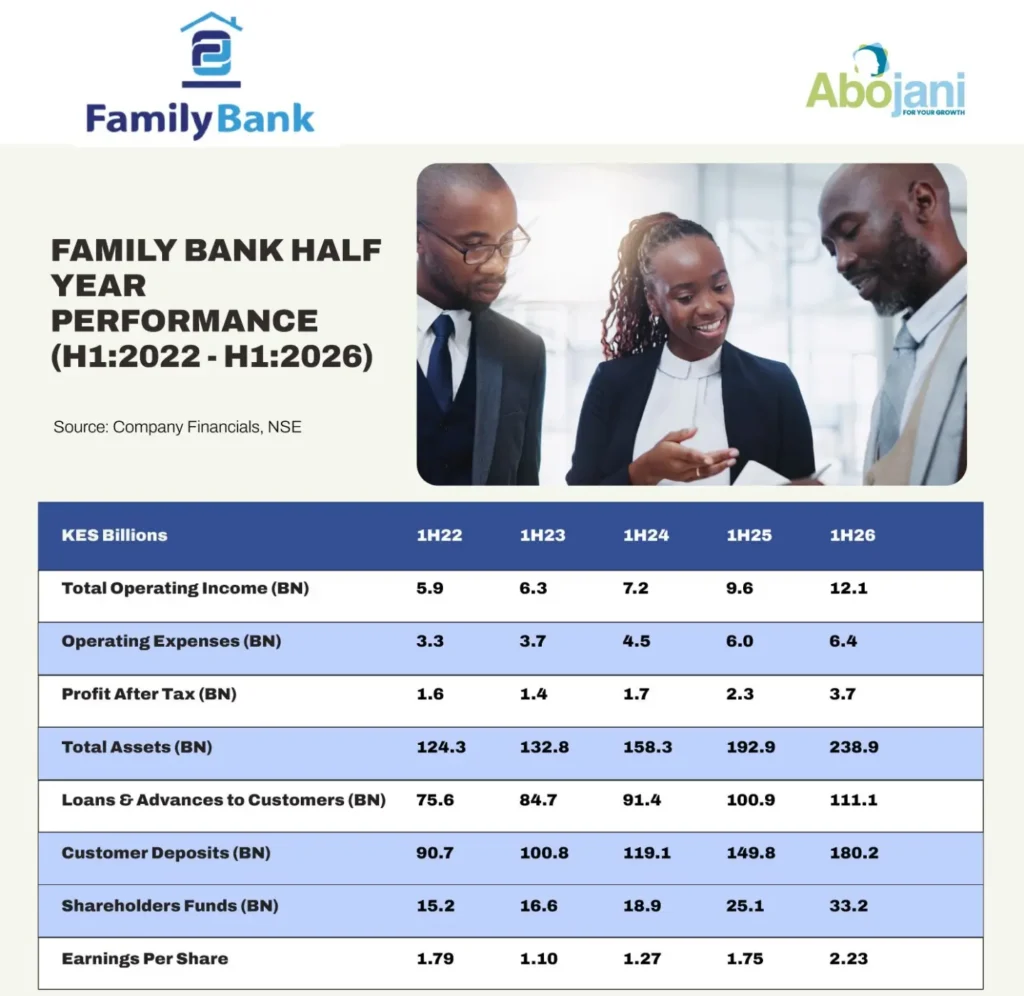 Family Bank Profits Rise 60 Percent Family Bank Half Year Performance