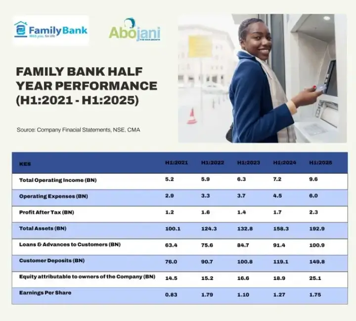 Family Bank is set to announce its H1 2026 financial results on Tuesday, 18th August 2026