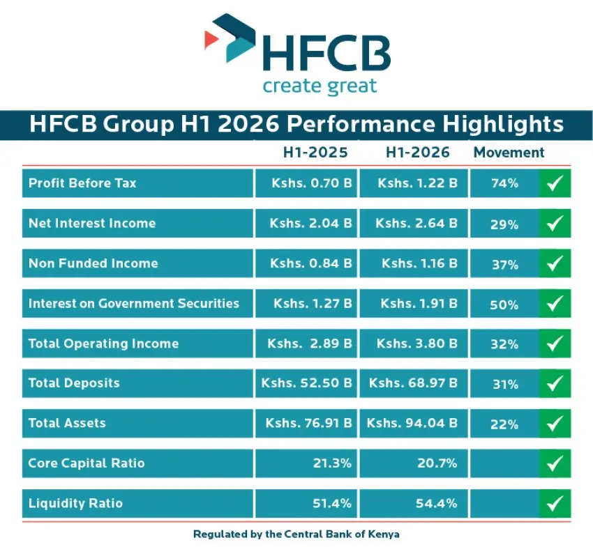 HFCB Group H1 2026 Performance Highlights