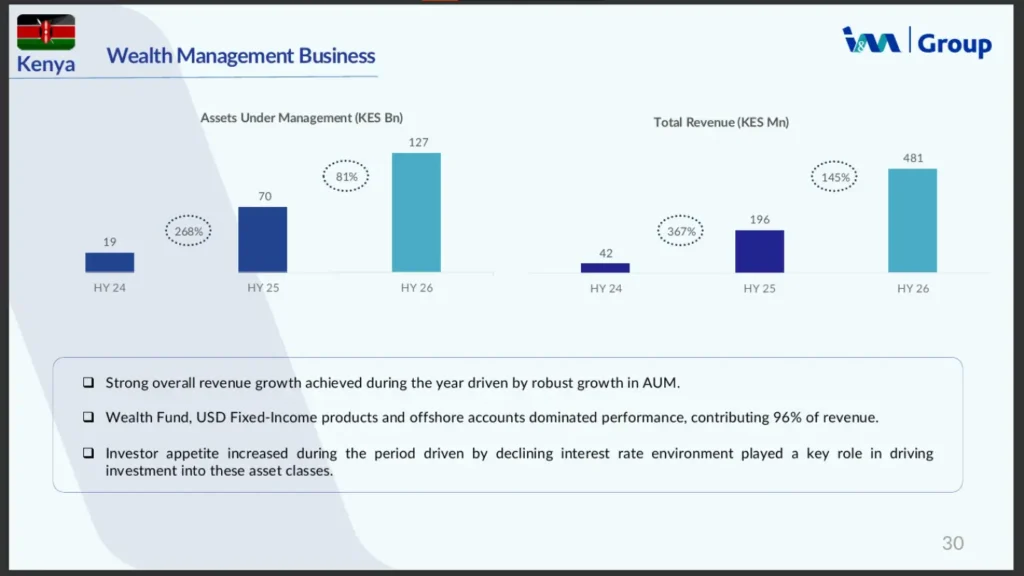 I&M Group Wealth Management Business