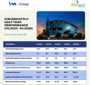 I&M and HFCB Post Strong H1’26 Growth