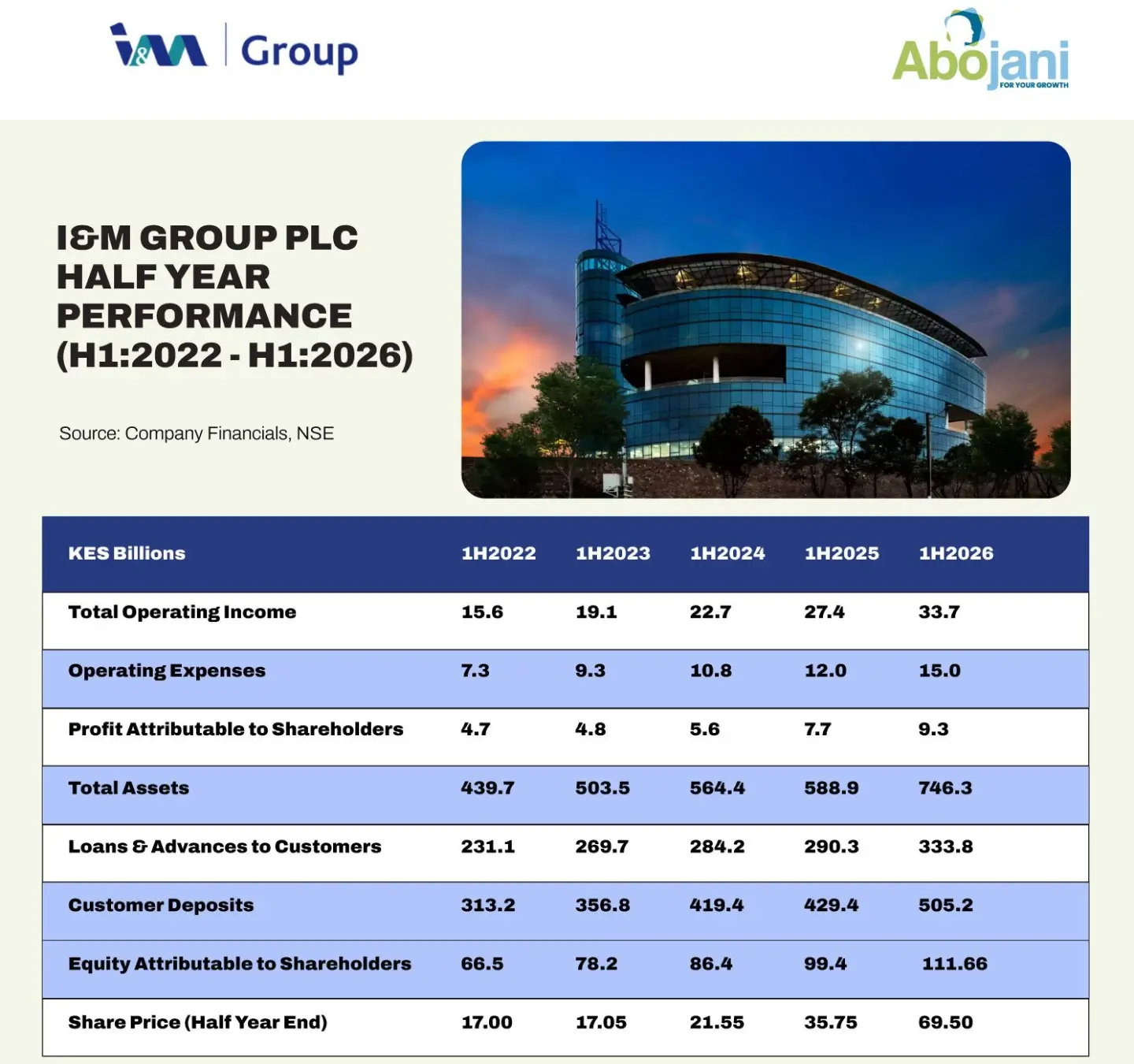 I&M and HFCB Post Strong H1’26 Growth
