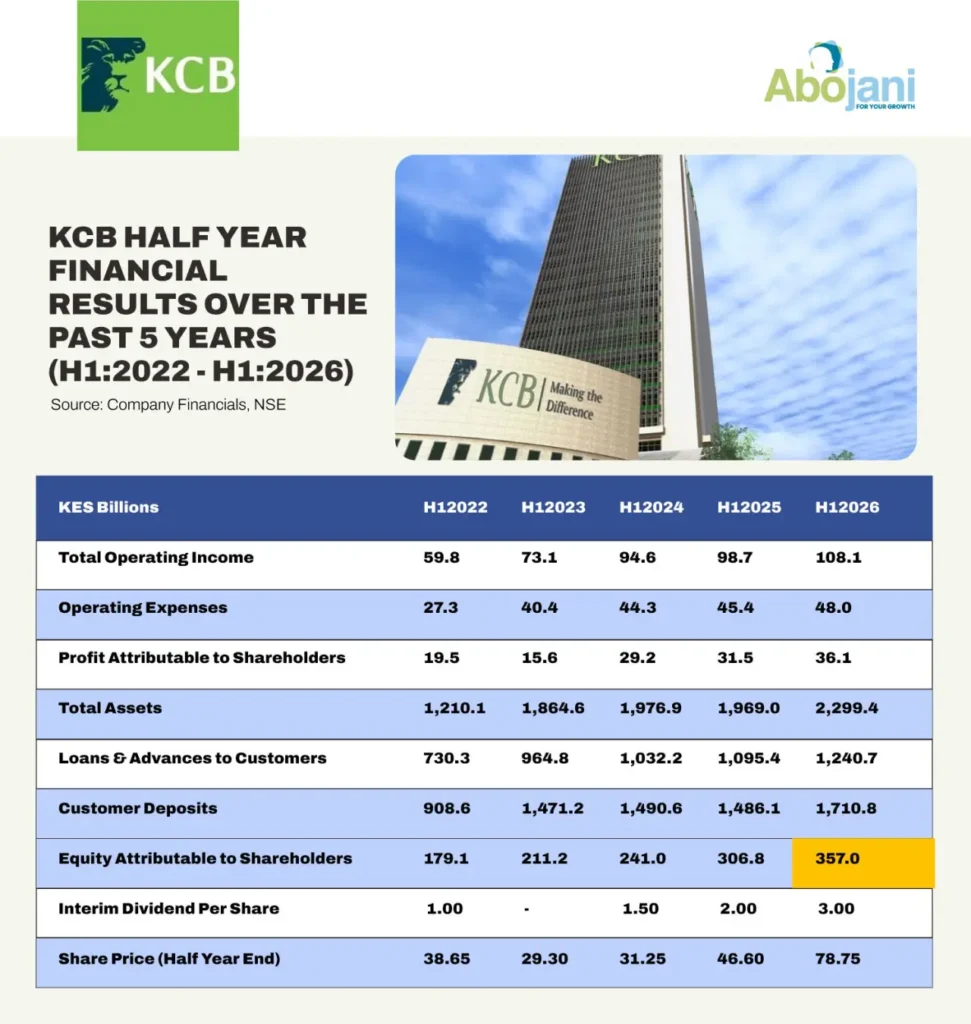KCB Group Delivers 14.5 Percent H1 Profit Growth
