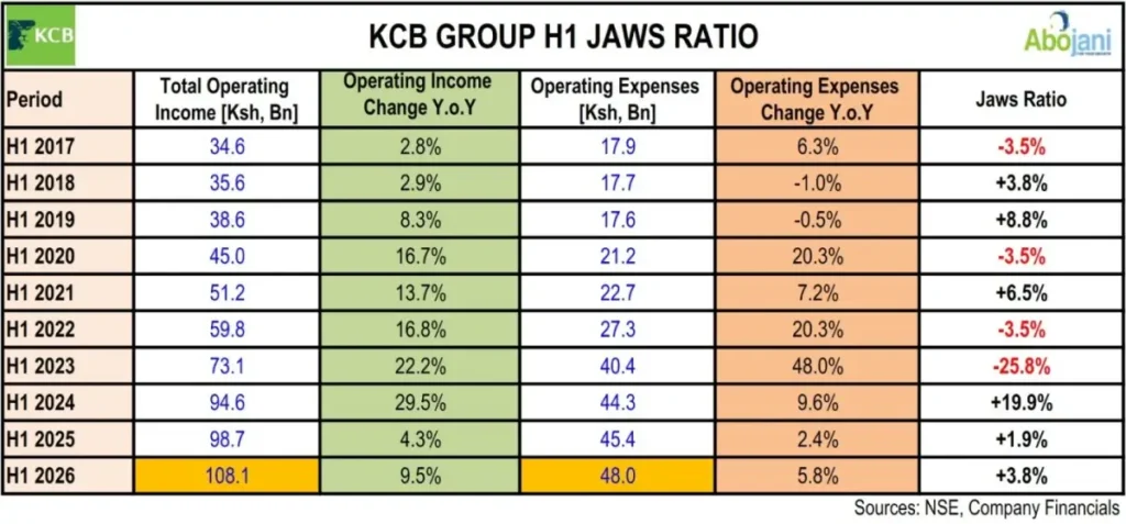 KCB Group H1 Jaws Ratio Abojani Investment