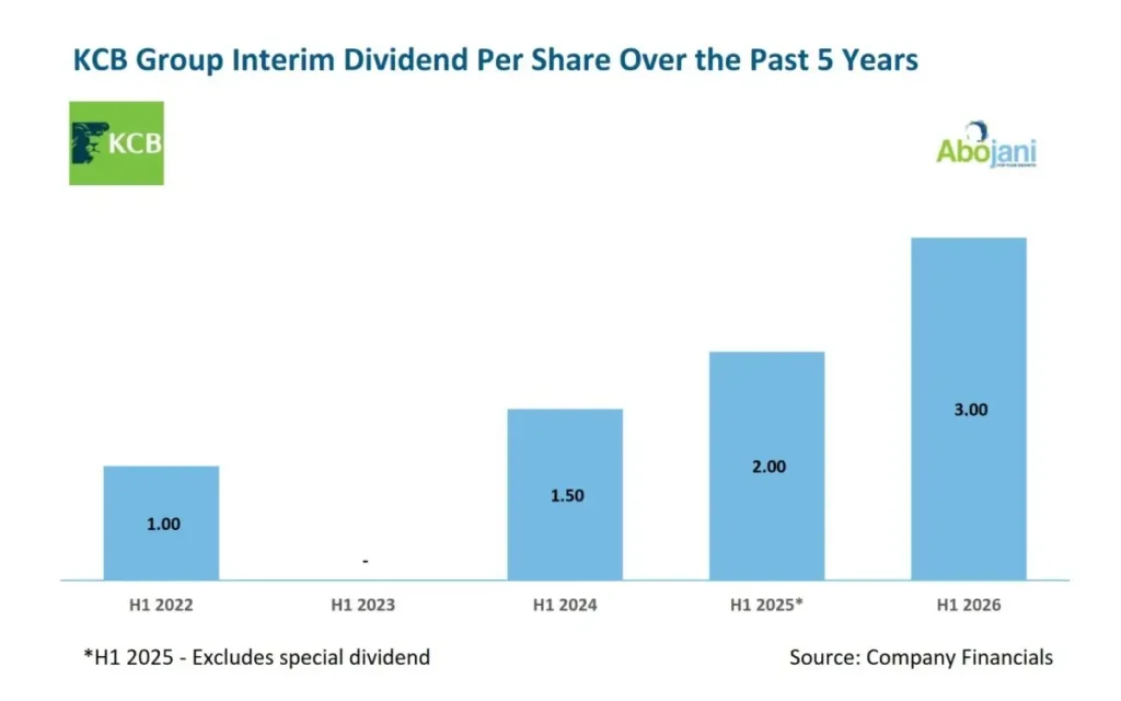 KCB Group Interim Dividend Per Share over the past 5 Years