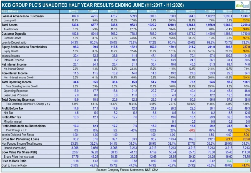 KCB Group PLC's Unaudited Half Year Results H1 2026
