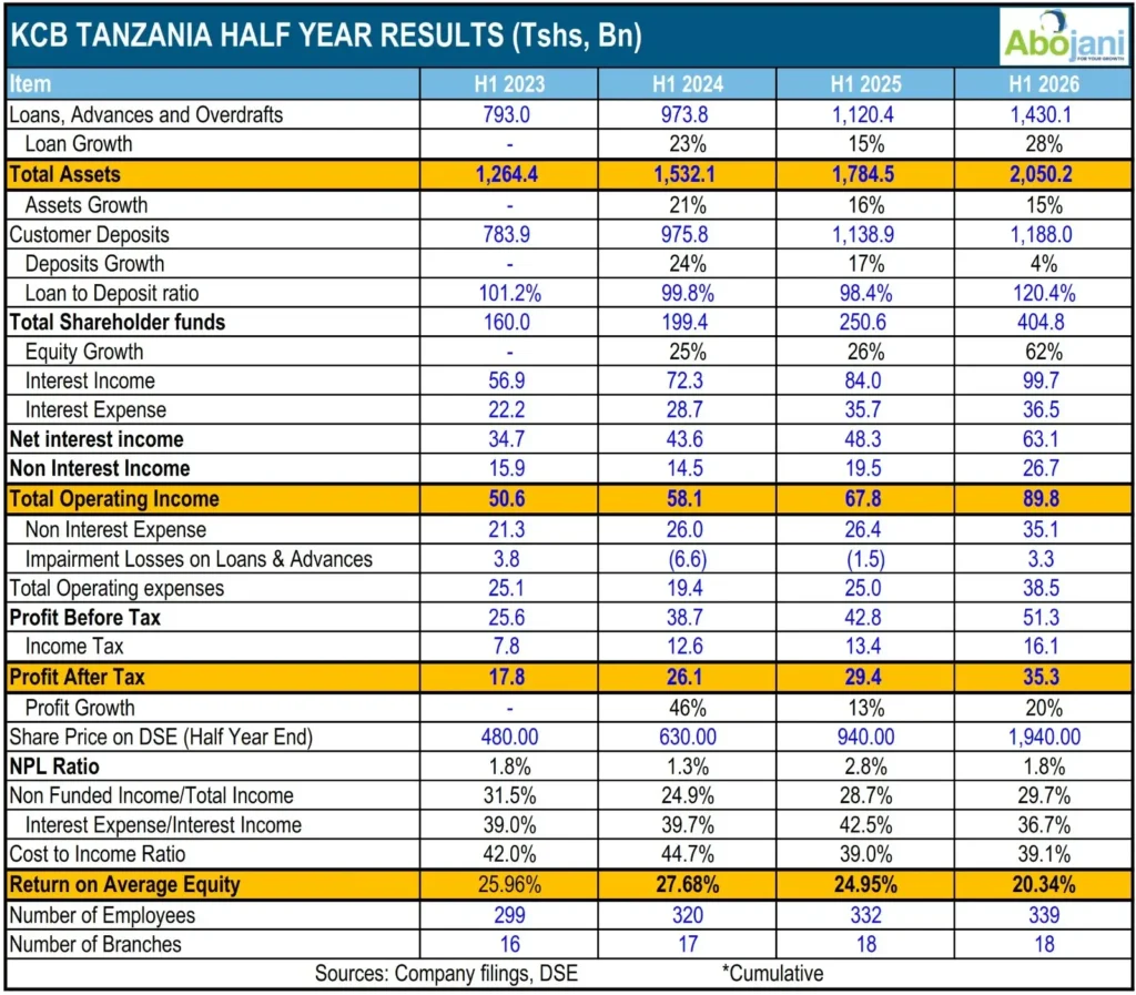 KCB Tanzania posted a 20 perce growth in profit after tax to Tsh 35.3 billion, while becoming one of the few banks in Tanzania to surpass the Tsh 2 trillion