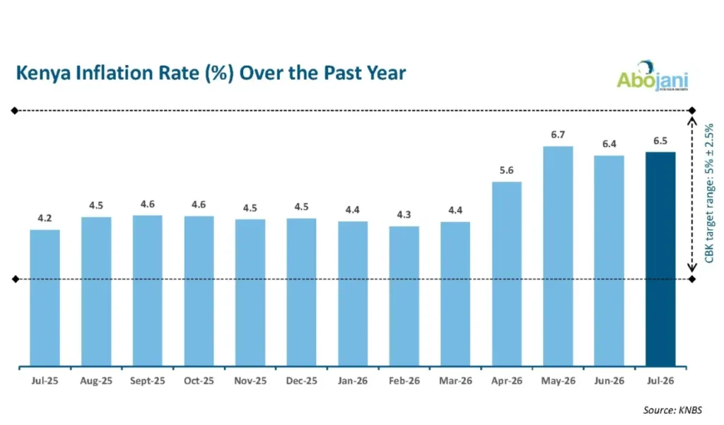 Kenya Inflation Rate in Percentage Over the Past One Year