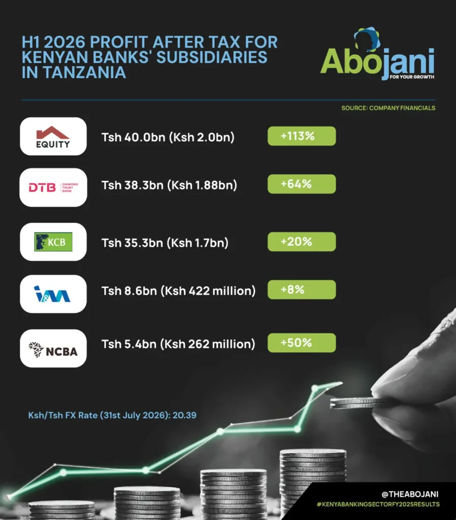 Kenyan Banks Continue to Perform Well in Tanzania H1 2026 Profit After Tax