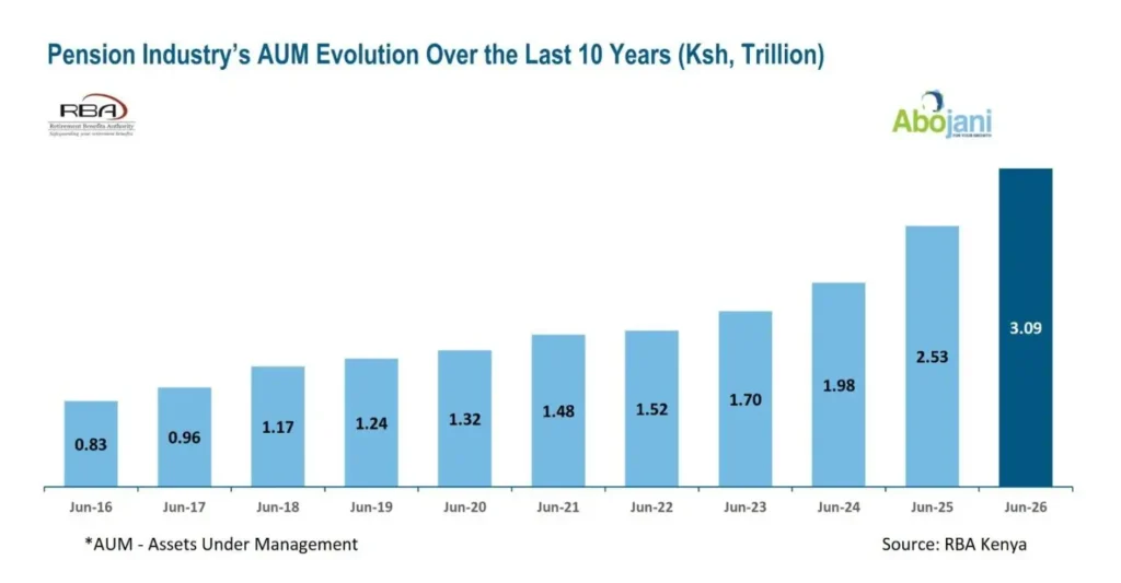 Kenya's Pension Industry Crosses Ksh 3 Trillion