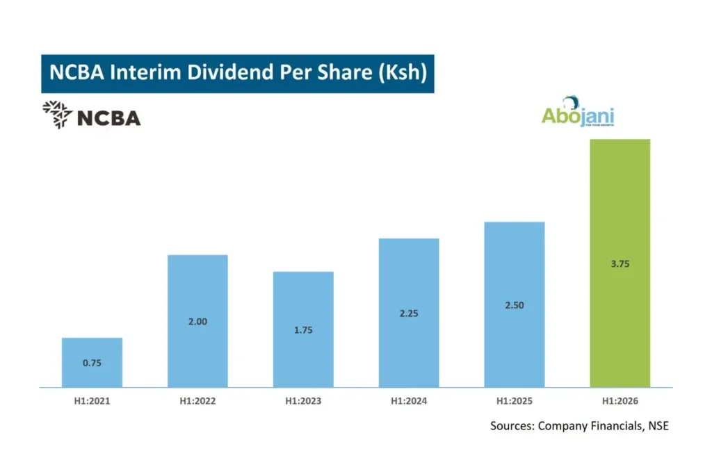 NCBA Interim Dividend Per Share in Kenya Shillings