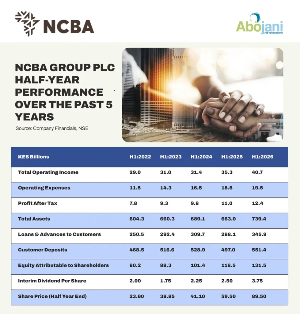 NCBA PLC Half-Year Performance over the Past 5 Years