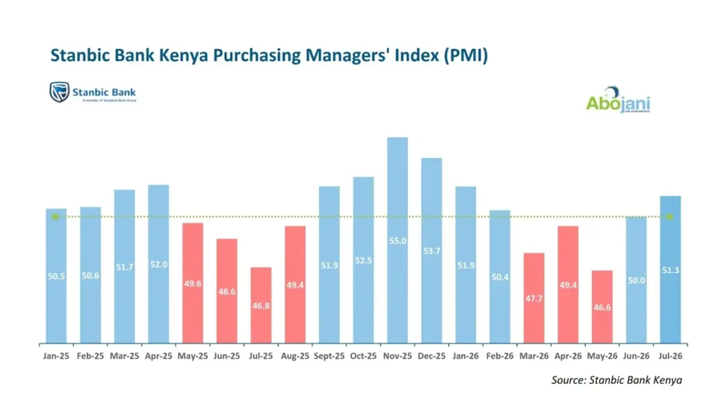 Private Sector Returns to Growth Kenya's private sector extended its recovery in July